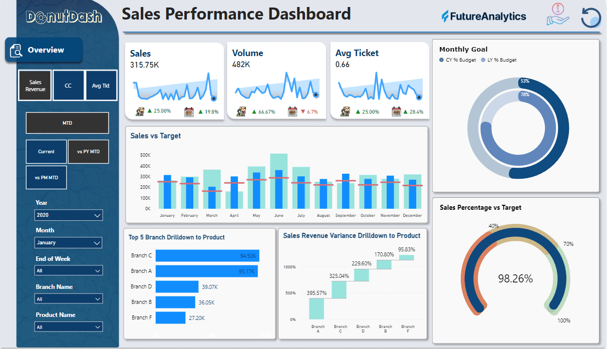 Franchise Analytics - Fast Food Chain