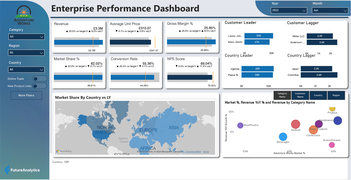 Enterprise Insights - Multinational FMCG brand